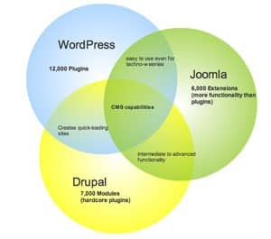 wordpress-joomla-drupal