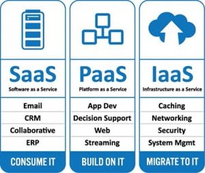 Cloud Computing Solutions: IaaS, PaaS, SaaS - WPTidBits